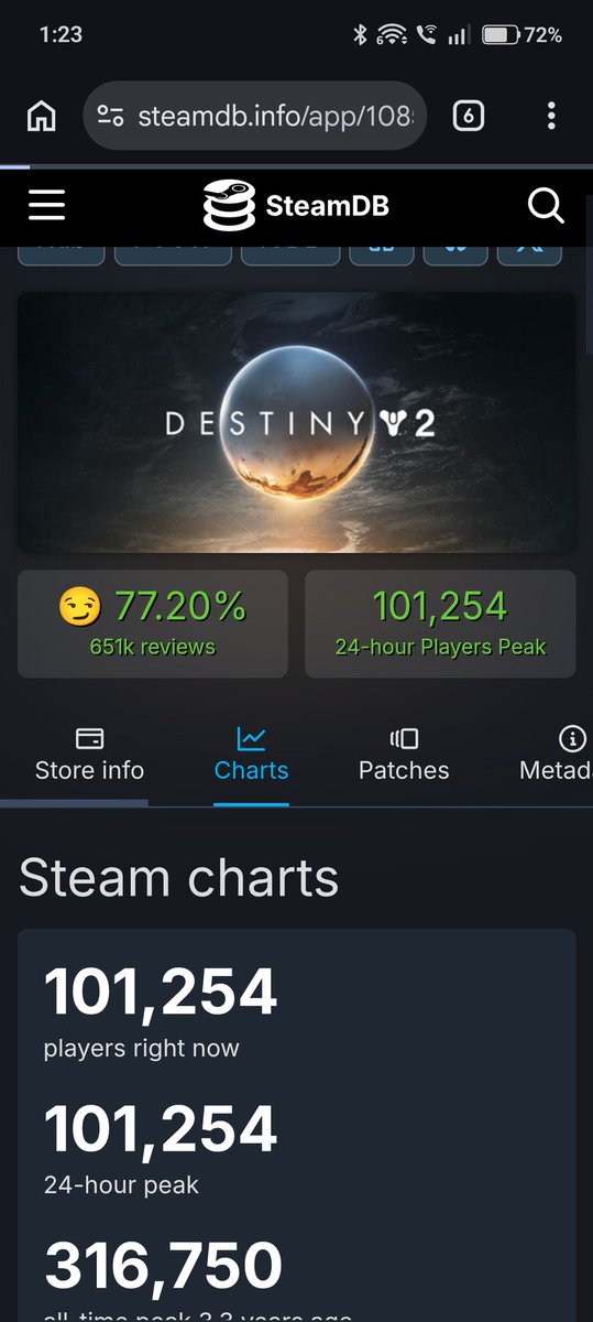 Kidskull51's tweet photo. Holy shit ain't no way bro.

Steam alone is over 100k!!! Can't imagine Xbox in PlayStation especially since on Xbox I keep disconnecting from server capacity. 

Guardians unite!! Destiny 2 fandom is amazing! https://t.co/VSk482UVPV