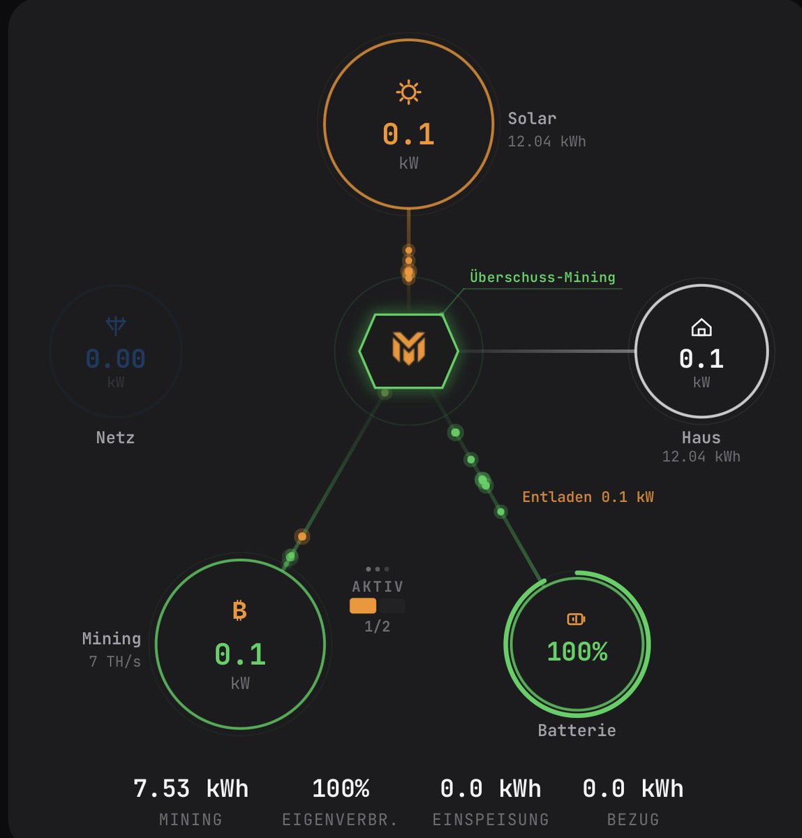 GBF_Energy's tweet photo. So soll das aussehen. 18:00 Uhr Akku voll, 7,53 kWh ins Mining, 0% Netz ‼️Und das alles mit 4 Solarmodulen. Die Mineomat Box rockt ☀️☀️☀️ https://t.co/ql0jYwULnd @MINEOMAT https://t.co/yrpAHhJ1nF