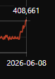 AegisRed_'s tweet photo. According to https://t.co/ItlvNSQbQh Destiny 2 hit over 408,000 players. This is nuts. https://t.co/p3M0n5zm18