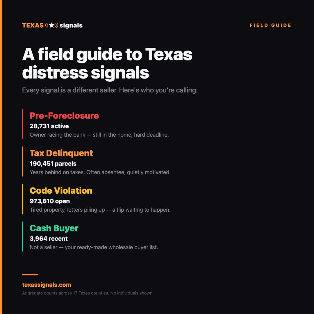 texassignals's tweet photo. This is what the dashboard looks like.

Live distress data across Texas. Every pre-foreclosure, every tax lien, every code violation -- sourced directly from county records.

No middlemen. No stale data.
https://t.co/rvg5Q7fcAq https://t.co/dN6XCTzFsU