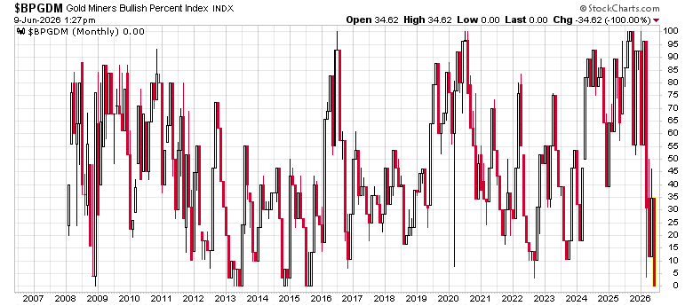 minenergybiz's tweet photo. Crazy! The last time that happened was during the final capitulation wave of the harsh bear market of 2015 in the fourth quarter of that year. $BPGDM https://t.co/Kt3ShUOIa0