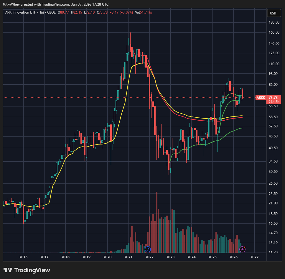Zandertrade's tweet photo. $ARKX Cathie having another nice run in the space sector. $ARKQ Robotics also a big part of the AI trade. "Innovation" on the other hand, still repairing from 2021 bubble. Some good names in these products, decent gauges of mkt sentiment. https://t.co/knyYniqXJE