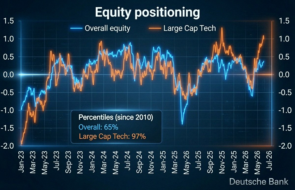 mao_long_1024's tweet photo. Before this sell-off, everyone was packed into big tech stocks. Like I always say—when the whole crowd piles onto one side of the boat, it’s bound to tip over. https://t.co/Pk5I32izmY