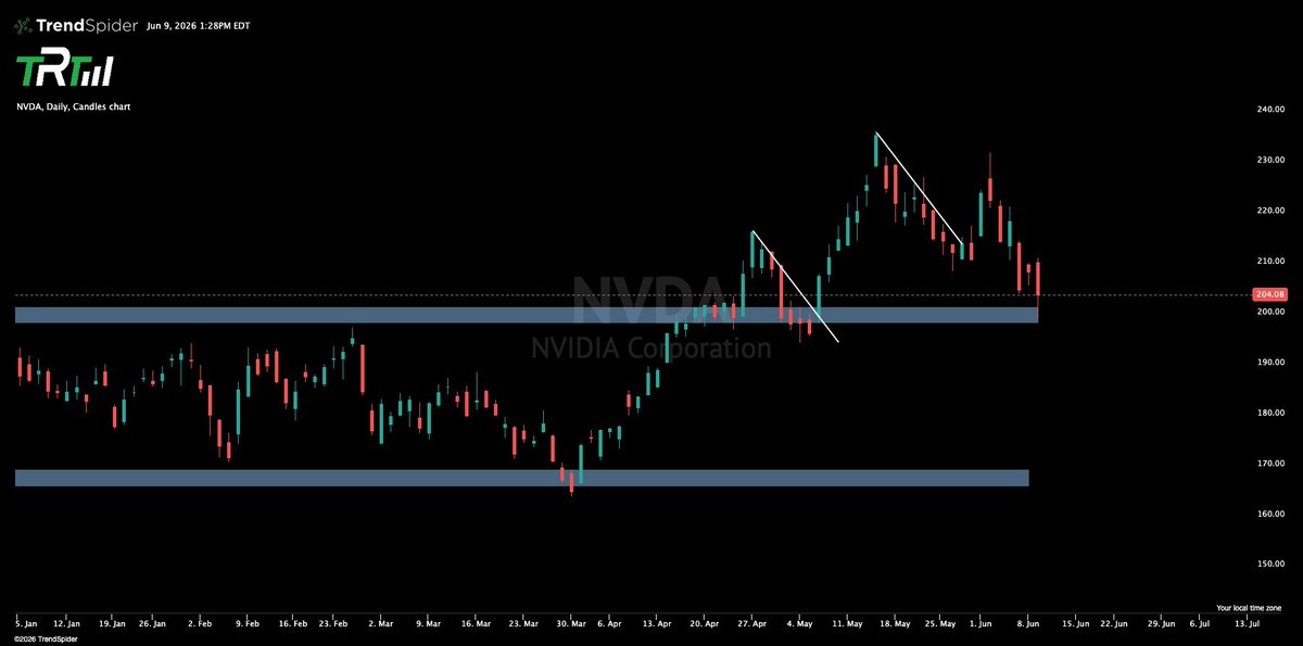 The_RockTrading's tweet photo. $NVDA Look. https://t.co/eiLgJjlNzY