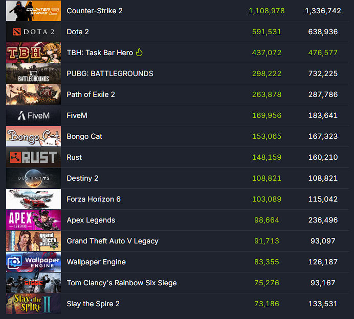WildmanCrafts's tweet photo. @PaulTassi steam db puts us at 108,000 strong right now https://t.co/vhRkB7q3R0
