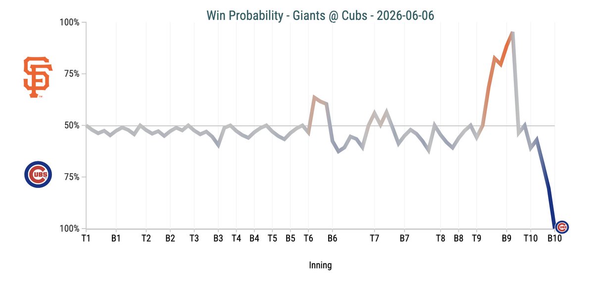 BenKaspick's tweet photo. In three of their last 11 games, the #SFGiants had 97%, 95%, and 96% win probabilities. All losses.

If they had won all three, they'd be 7-4 in their last 11 games (10 being on the road). Instead, 4-7. 

Absolutely brutal. https://t.co/R7RTNrXAve