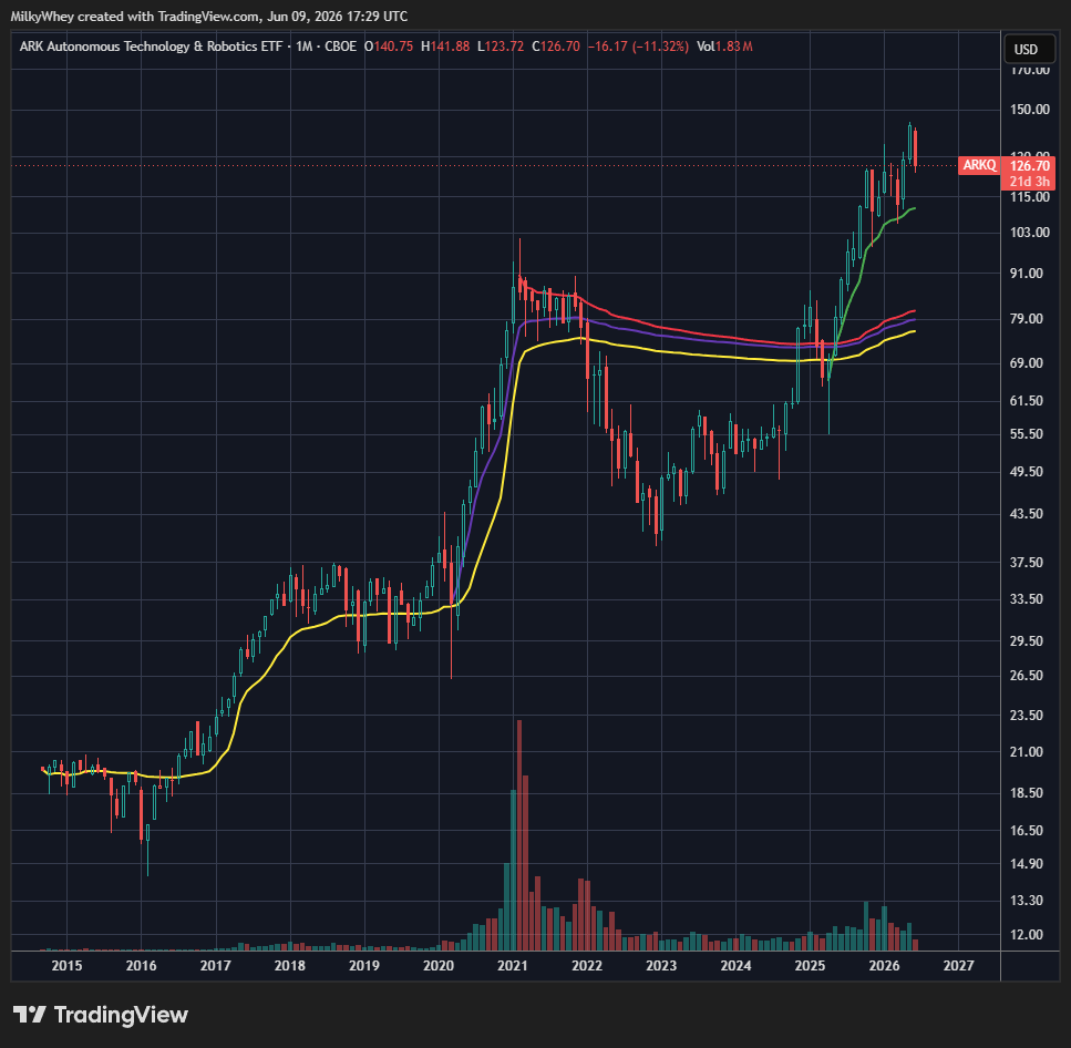 Zandertrade's tweet photo. $ARKX Cathie having another nice run in the space sector. $ARKQ Robotics also a big part of the AI trade. "Innovation" on the other hand, still repairing from 2021 bubble. Some good names in these products, decent gauges of mkt sentiment. https://t.co/knyYniqXJE