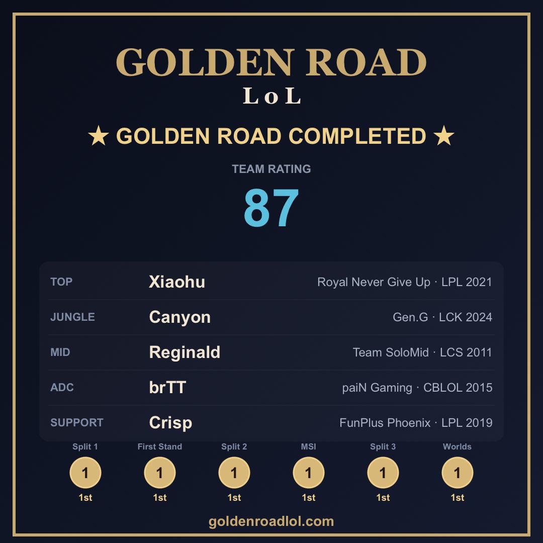 jaylen2229's tweet photo. @GiliusLoL Yea ngl how is this team doing a golden road, no disrespect to the players but really? https://t.co/F9CfirZ4EG