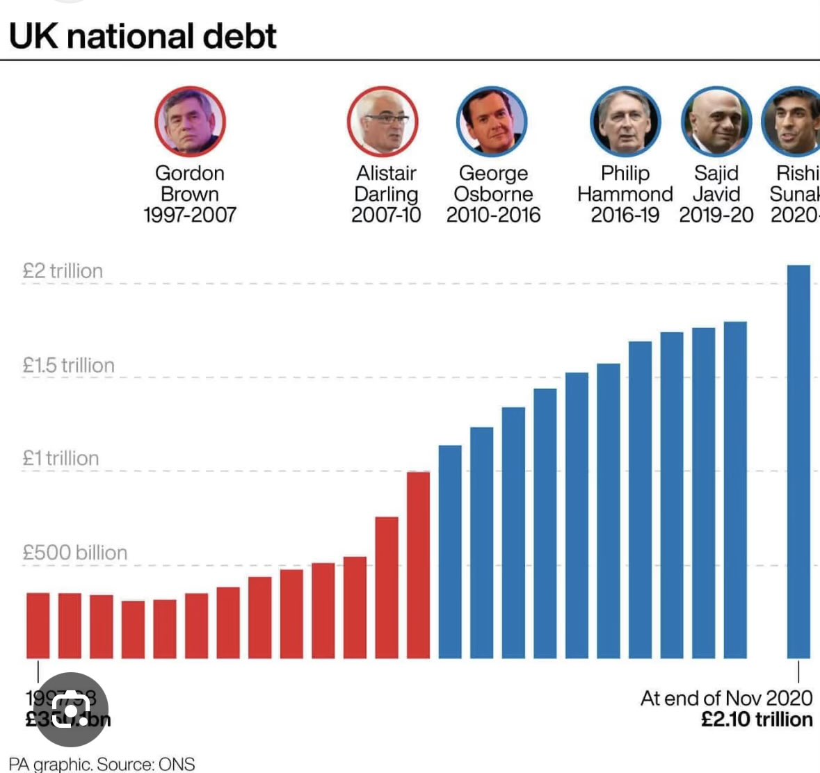 SidFishus's tweet photo. @ajcdeane @Telegraph And who built up the debt? https://t.co/PJJwOoRgNT