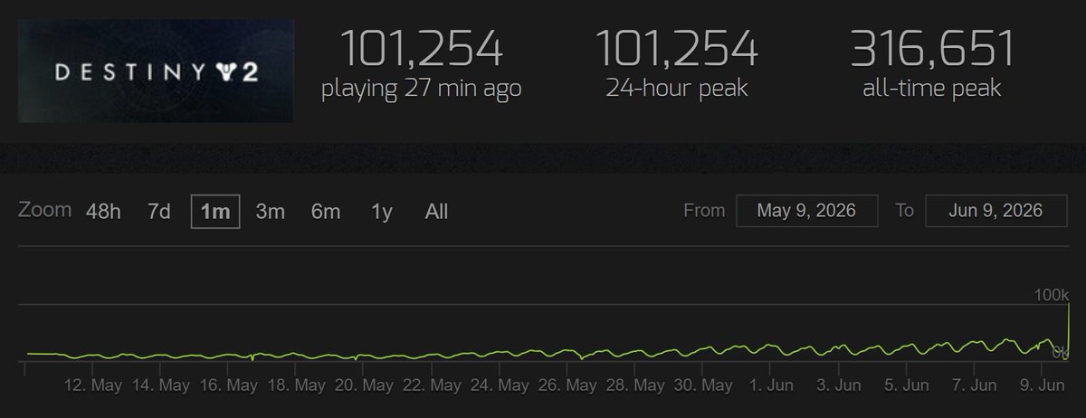 KibuzaGamer's tweet photo. Hace escasos minutos, se ha lanzado la última actualización de Destiny 2. Empieza el fuego real.

De momento, más de 100mil jugadores solo en Steam.

Hagamos historia gente. Hay que dejar claro que esta no es una IP cualquiera. https://t.co/jhurevMR4D
