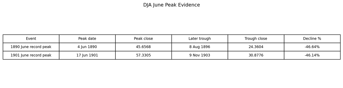 SweetSpoTrading's tweet photo. A friendly reminder... 
@CarsonResearch 
@Barchart 
$YM $DIA $ES $SPY $NQ $QQQ https://t.co/xiqC1bw9gA