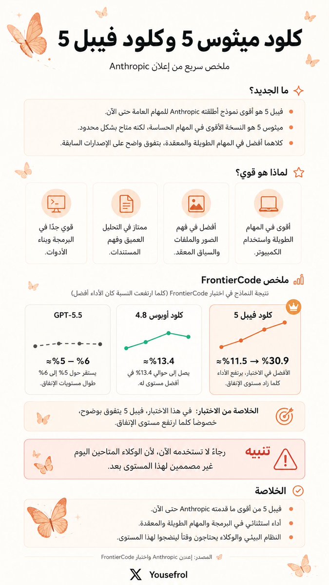 yousefrol's tweet photo. ملخص اعلان Mythos/Fable من نظرتي الشخصية بعد قراءة المنشورات الرسمية:
١- واو. اخيرًا صار بيدينا مودل بالقوة هذه! 
٢- المودل راح يكون متوفر الى ٢٢ يونيو في كلود كود كـ "حملة تسويقية" لـ٥٪ فقط من المستخدمين بعدها الوصول له بيكون بالرصيد فقط.
٣- السعر معقول، لكنه سعر شركات صراحة مب للناس العادية
٤- اعتقد ان جملة "يقدر يكمل مهام بملايين التوكنات بدون ما يفقد قوته" تحتاج ايجنت خاص، مب اللي عندنا اليوم... ممكن الانتظار شهرين راح يفيدك مرة بالحالة هذه
٥- تركيزهم ايضًا كان على الأحياء... اتمنى انه يحدث قفزة بالطب

مجملًا اذا ما جاني بكلود كود ما راح استعمله.
اعتقد يبيله شهرين الى ثلاثة لين ينضج.
