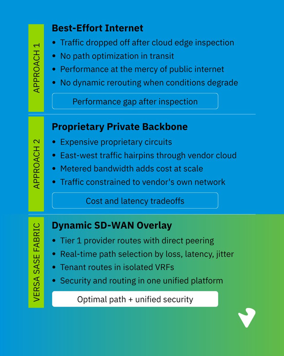versanetworks's tweet photo. "Best-effort internet" versus "proprietary backbone" versus dynamic SD-WAN overlay.

We mapped out how each SASE routing approach actually works once traffic clears the cloud edge.

Not all architectures hold up equally under real traffic conditions: https://t.co/JzA90060AZ

#NetworkSecurity #SASE #SDWAN