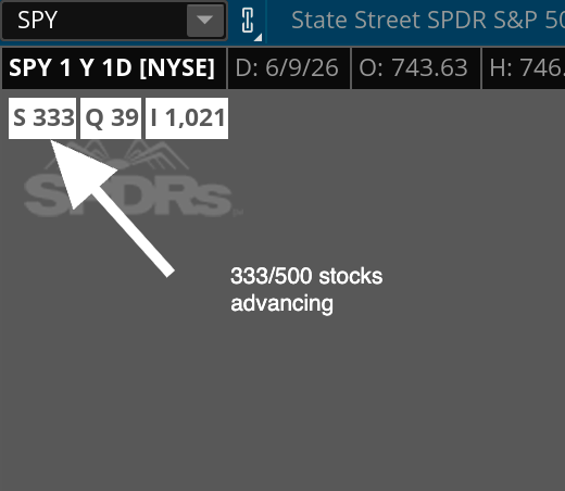Couzin_Vinny's tweet photo. $SPX nice #rally underway #50ema tested #IBDPartner
#FREE Access Week (June 8–14)
No credit card required. • 100+ indicators • Advanced pattern recognition • Smarter charting tools • Full access to the all-new
@marketsurge
https://t.co/9y5tiyB7Hz https://t.co/nAmJglgw2d