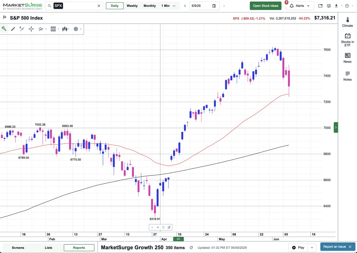 Couzin_Vinny's tweet photo. $SPX nice #rally underway #50ema tested #IBDPartner
#FREE Access Week (June 8–14)
No credit card required. • 100+ indicators • Advanced pattern recognition • Smarter charting tools • Full access to the all-new
@marketsurge
https://t.co/9y5tiyB7Hz https://t.co/nAmJglgw2d