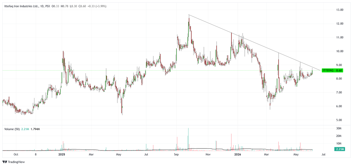 KaramaSheikh's tweet photo. The engineering sector is up 2.16% over the last 30 days, and signs of strength are emerging.

#Ittefaq is building a recovery base, trading in a tight range with volume running at 1.2x average. Keep an eye out for a strong high-volume breakout candle. https://t.co/SWs0V9q3Bi