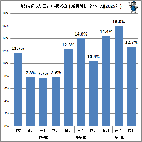 140gnews's tweet photo. 子供達における配信実情 https://t.co/8W2fGOT74W 中高校生では1割強が経験済み https://t.co/3rDAZXPDxk