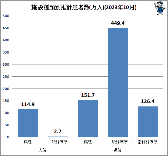 140gnews's tweet photo. 入院患者・外来患者の医療機関種類・年齢階層別人数の実情 https://t.co/EWTR0fLAUO 入院患者は114.9万人、外来(通院)患者は727.5万人。入院患者は当然病院が多分を占めているが、外来患者は一般診療所の方が多い https://t.co/P3plN47nul