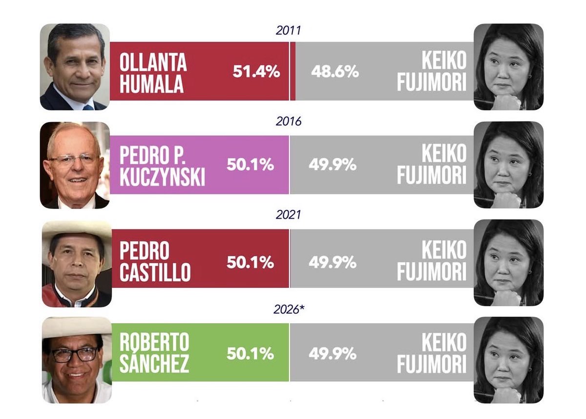 JJ_McCullough's tweet photo. Peru elections definitely have a theme going https://t.co/RK9uWiC6Ta
