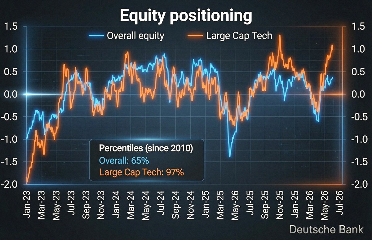 ming7382's tweet photo. Before this sell-off, everyone was piling into big tech stocks. Like I always say, when the boat's tilted to one side, it's way easier to tip over. https://t.co/Nc3hBRGbtv