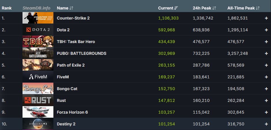 ConstructTaru's tweet photo. Hey, we did infact smash the servers. 102k ppl after maintenance upon reset on steam alone https://t.co/Vn9Pf24N7N