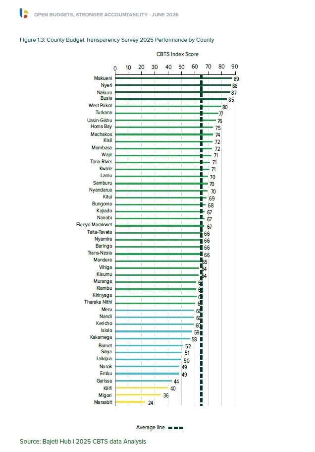 RiftBudgetHub's tweet photo. Nakuru County has made significant progress in budget transparency, improving its score from 79/100 in 2024 to 87/100 in 2025.This reflects stronger public access to budget information and increased accountability in county governance. Nakuru was position 3 nationally. #CBTS2025 https://t.co/SkXMzryqf5