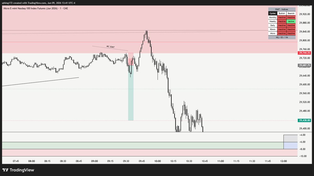 rixikkqt's tweet photo. Calm little BE today. Shorts played out without me unfortunately, didn´t see anything valid after my entry 🙏 stay safe https://t.co/4m0eQHQzAi