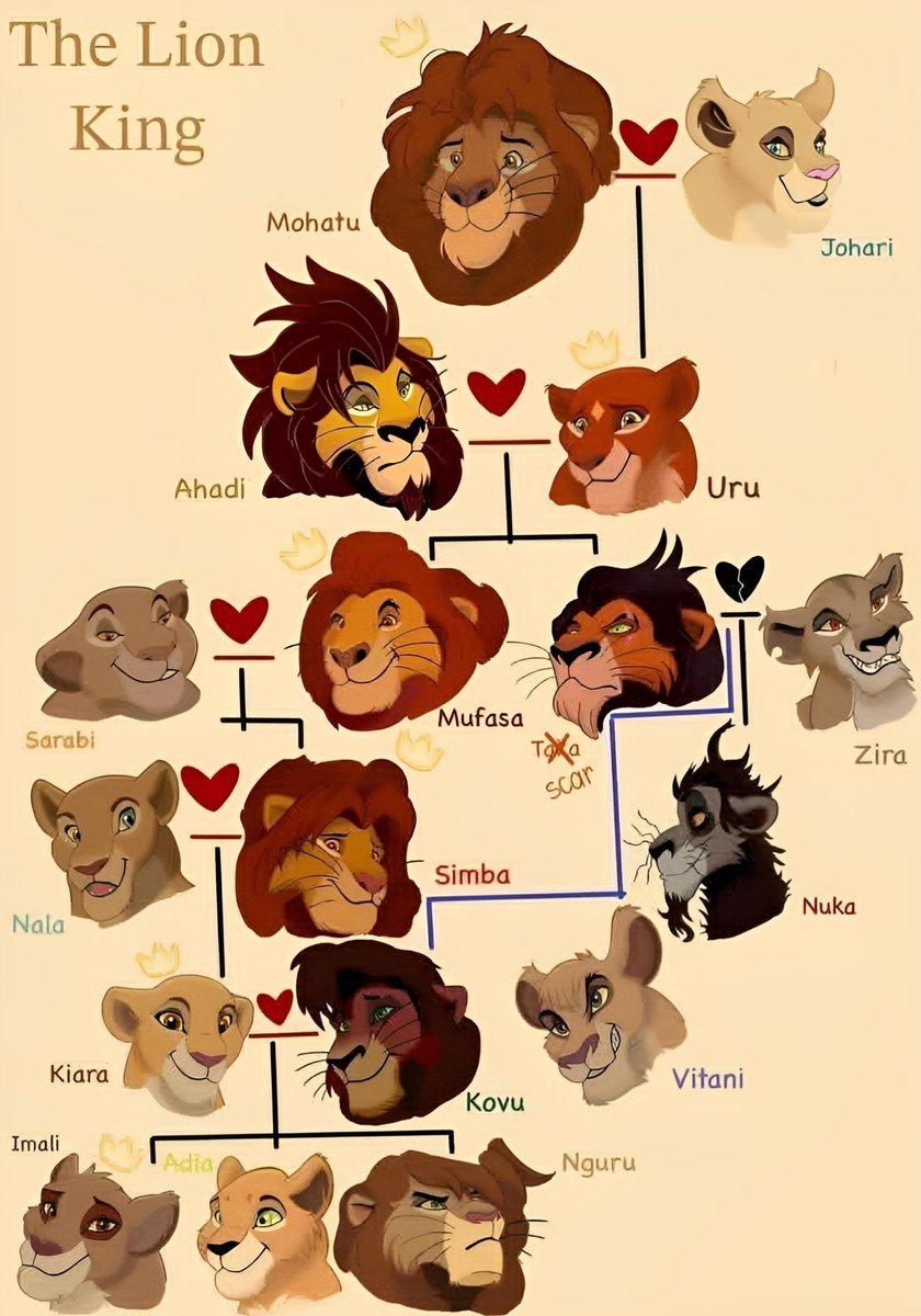 cartoonvibes26's tweet photo. How Well Do You Know The Lion King Family Tree? https://t.co/OZQrZvA72V