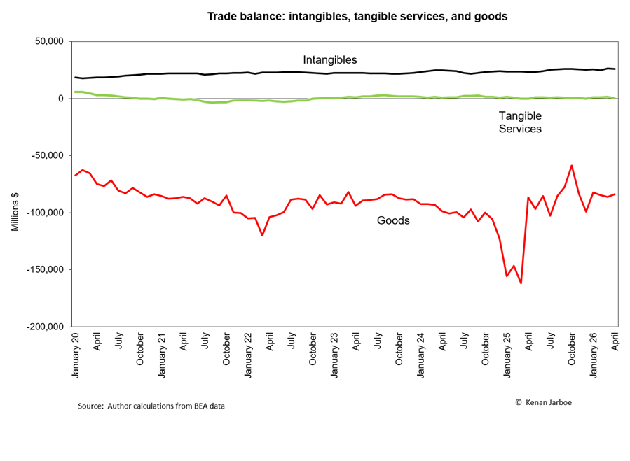 IntangibleEcon's tweet photo. Intangibles surplus and goods trade deficit flatten https://t.co/kQpTDI1Z0N https://t.co/zzHjT2iiwd