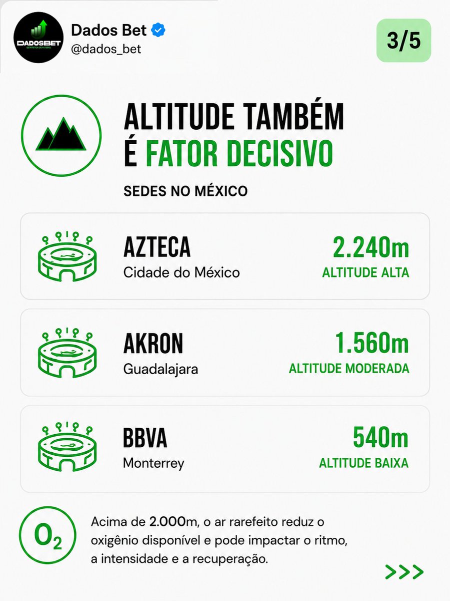 DadosBet's tweet photo. 🏆🌤 O clima pode ser um dos fatores mais ignorados da Copa 2026.

Temperatura, altitude e deslocamentos influenciam diretamente o desgaste físico e o desempenho das seleções.

🧶 https://t.co/sNvRXsfd25