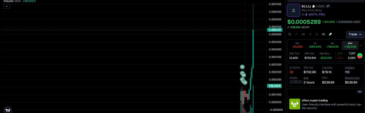 k_vlde's tweet photo. 📣💯🚨 Billy | $Billy - Solana’s new headline act!

#Billy 14.0x  💹 $47.3k  🚢  $663.1k and riding high and catching all the gains! 🌊💸

🤑 Pump at: https://t.co/VcKzwdknqj

#SolanaNFTs #Solana #BuySignal https://t.co/yvWwIv4LCB