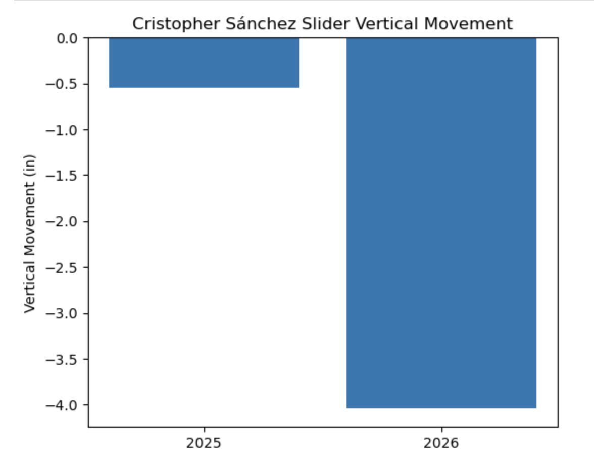 MattSportsStats's tweet photo. Sánchez's adoption of a spiked slider grip has coincided with noticeable changes in the pitch's movement profile. Compared to 2025, the slider now features more vertical drop and increased arm-side movement, giving it a sharper shape and helping it generate more whiffs and put aways.