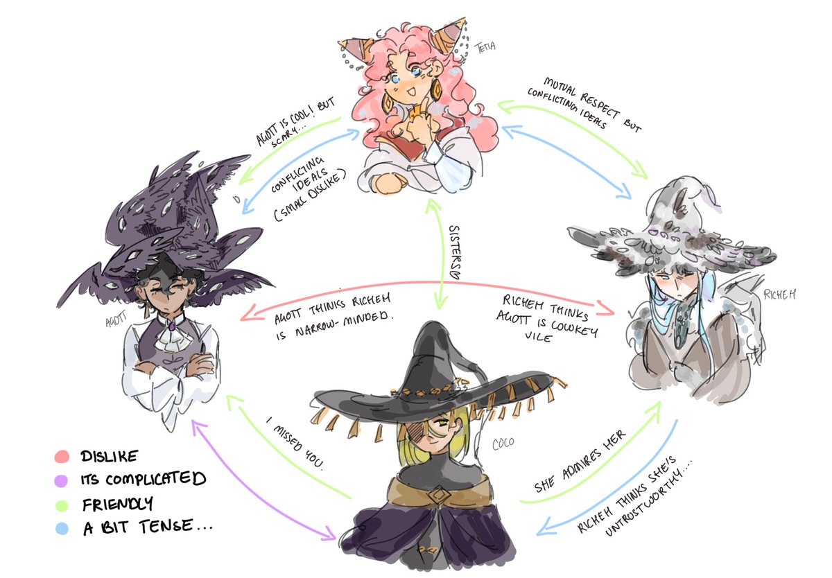 ex_zephyr's tweet photo. Relationship chart of the Brimhat girls https://t.co/lqiREJbLmW