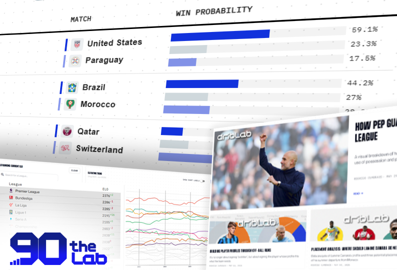 driblab's tweet photo. https://t.co/rTIwqqn0rA is now live!

On the new open platform from Driblab, you can find:

· ELO rankings for clubs/leagues from around the world.
· Match and competition predictions, including the USA World Cup.
· A weekly newsletter with exclusive metrics. https://t.co/ElEYS4Sg8e