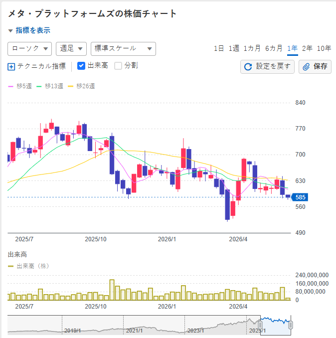 junqiyjm's tweet photo. 下落トレンドにあるMETA株は585ドルで地固めの動き。5週線が横ばいとなり、下げ止まりの兆しが見られます。ここをサポートに上値を試せるかが焦点です。 https://t.co/EsBwx5TTOo