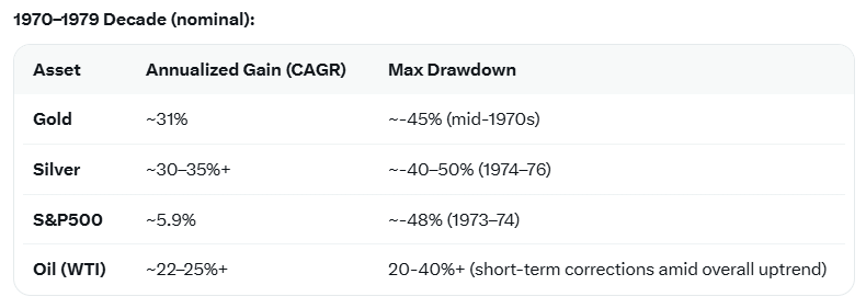 calvinfroedge's tweet photo. Oh, you thought the 1970s were easy for commodity bulls, did you?

Those 20-30% CAGRs over a decade didn't come without big drawdowns https://t.co/HFi9lhq1a3