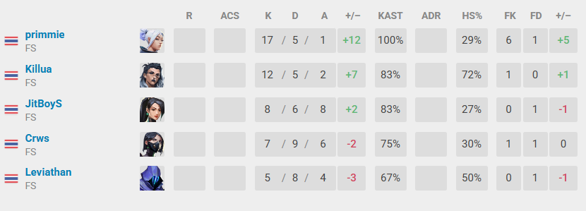 VALO2ASIA's tweet photo. PRIMMIE ON FIRST HALF OF SPLIT (7-5)

17/5/1, 100% KAST https://t.co/T0uTXEdU4J