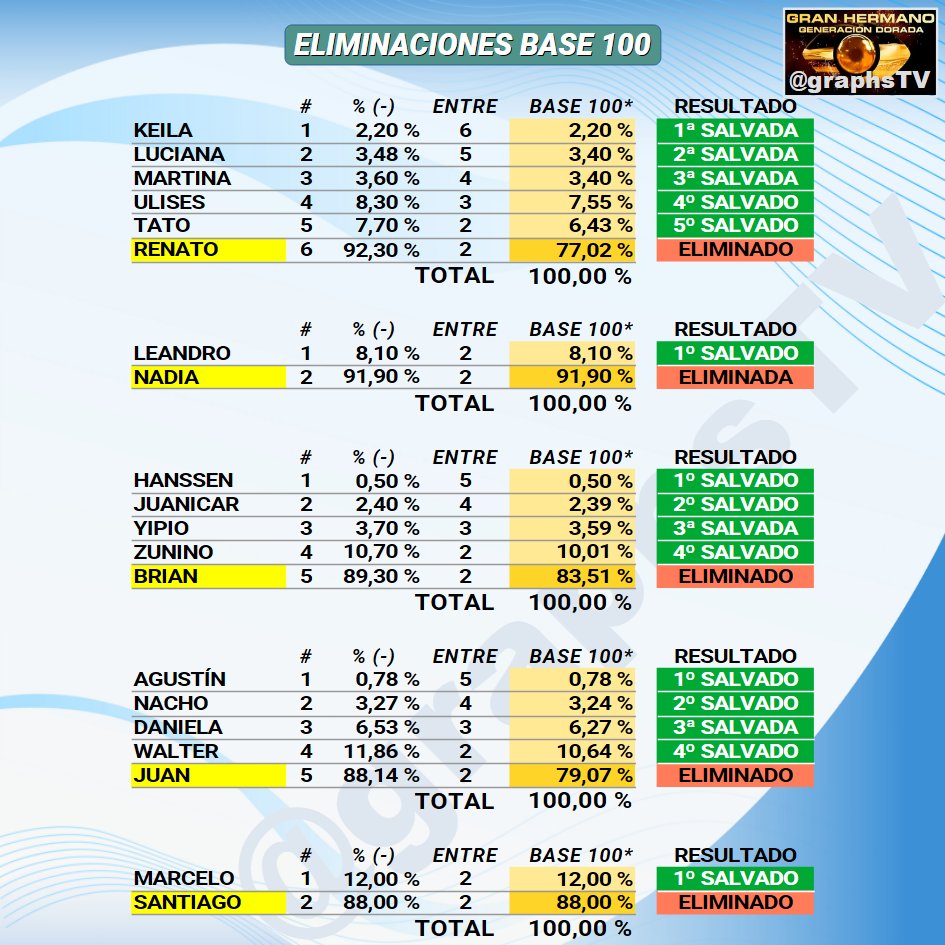 graphsTV's tweet photo. @jachegommez @toritavillar Hola! Solo como información van los cáculos que solicitaste, pq eso no cambia en nada el récord establecido ya que el estándar MUNDIAL toma los porcentajes REALES OFICIALES. De hecho solo Renato y Nadia registran récord mundial ya q debe ser mayor que 90% para calificar. Gracias! https://t.co/j8ZPkRYbN5