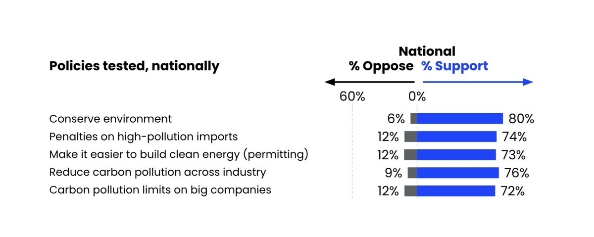 SenWhitehouse's tweet photo. Looking at how popular these solutions are, you can see why the fossil fuel industry needs corruption and disinformation so badly. https://t.co/RQdWjJLSaj