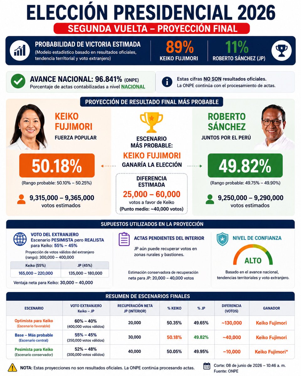 kelsen_angel's tweet photo. @paolobenza Antes que lo diga ipsos, ayer mismo hice ese análisis y me daba este escenario y por el momento se va inclinando hacia ello. https://t.co/fwm7ug77zY