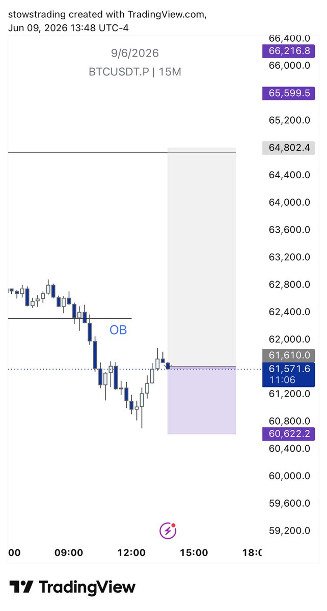 Abyss_cast's tweet photo. $BTC Scalp Long Trade https://t.co/BafbnMURkK