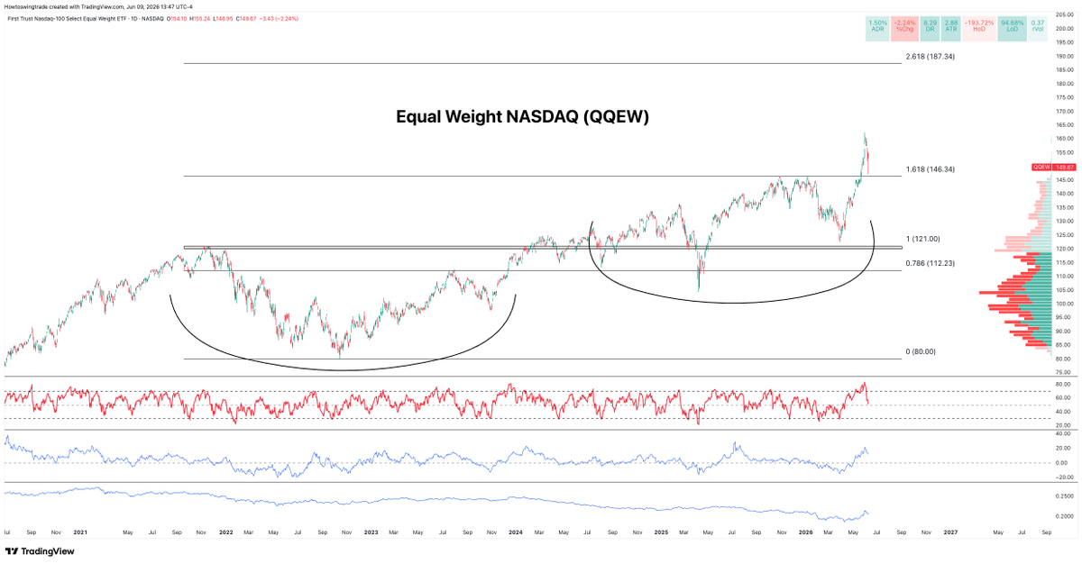 capitalflows's tweet photo. Growth stocks don't have to bounce here but it makes sense to begin looking for the leaders if they do.

Equally weight NASDAQ $QQEW down nearly 10% to its original breakout point a month ago.

Momentum reset with the RSI at 50, previous buyers at 145.00 area.

Currently 149.50. https://t.co/recKVkJMoO