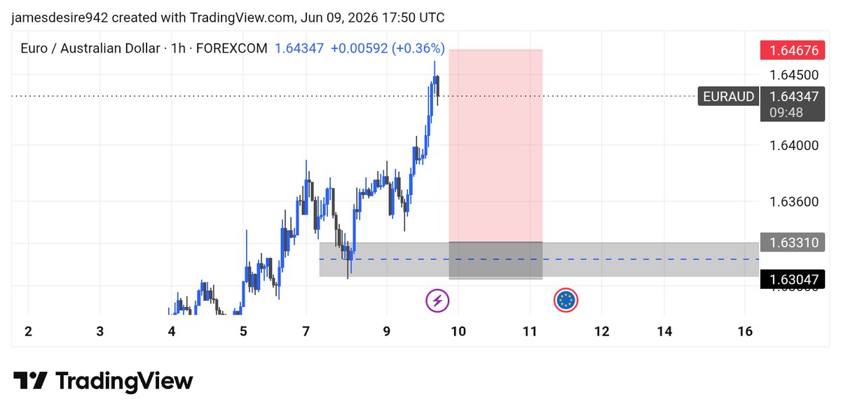 Dizzyfx23's tweet photo. EURAUD on the daily seems bullish so, we are looking to continue the trend on the 1 hour timeframe 🔥📈 https://t.co/PupihcFwaa