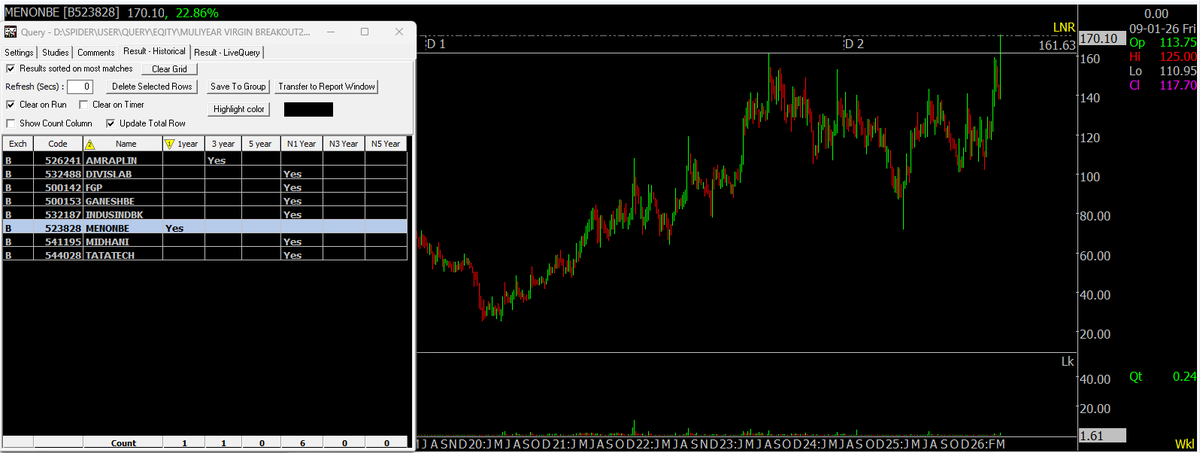 Sumit609Tiwari's tweet photo. Scan Name- Virgin Multi-Year Breakout

Stock closes above its highest high of the last N years for the first time, with no prior breakout attempts near that resistance level.

If u have to choose one out of all then whom you will choose ?

#VirginBreakout #MultiYearBreakout #StockMarketIndia #BreakoutStocks #MomentumInvesting #TechnicalAnalysis #PriceAction #SwingTrading #StockScanner #NSEStocks #IndianStocks #TrendFollowing #RelativeStrength #VolumeBreakout #GrowthStocks #Investing #TradingStrategy #StockMarket