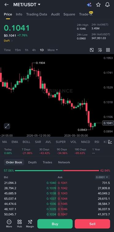 Anna_Fallonn's tweet photo. $MET Chart View

MET is still in a clear downtrend, but the reaction from 0.0943 shows buyers are finally defending the lower zone. The price is now around 0.104, trying to build a small base after a heavy drop from 0.190. https://t.co/Mq76vYp6zQ