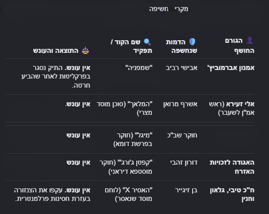 Imsaikit's tweet photo. המחבלת המשפטית וחבורת הפשע שלה רודפת רק אנשי ימין, ומה קורה כשאנשי שמאל מדליפים שמות של סוכנים? כלום. לא קורה להם כלום. עונש שמור רק לטלי גוטליב. למשל ניקח לדוגמא את אלי זעירא, ראש אמ"ן ב 6 לאוקטובר 1973 , ככל הניראה אביו הרוחני והמיקצועי של אהרון חליווה , ושניהם דפקו אותנו באותה צורה רק בהפרש של 50 שנה.
אז אותו זעירא , חוץ משעל שמו כתובה הבדיחה: "סבירות נמוכה למלחמה" חשף את שמו של אשרף מארוואן המצרי שישב במעגל הקרוב של ההנהגה המצרית בהיותו נשוי לביתו של נאצר הנשיא הקודם של מצריים, ומשכך הייתה לו גישה למידע אותו העביר לישראלים "מחר מלחמה",
אבל לזעירא ראש אמ"ן ומשה דיין שר הביטחון היו תוכניות אחרות ולא העירו את ראש הממשלה גולדה מאיר.
בעיקבות מעשיו של זעירא, צהל לא היה מוכן למלחמה ונהרגו 3000 חיילים. בנוסף, סוכנים מצריים נקמו במרואן והשליכו אותו ממרפסת ביתו בצרפת בקומה התשיעית, לא לפני שייסרו אותו בעינויים קשים. אחרי זה היה קשה  לגייס סוכנים חדשים שחששו שיחשפו אותם.
מה קרה לזעירא ? כלום. גם איפשר את הפלישה הסורית-מיצרית וגם הדליף את שם המרגל, היה חי עד לפני איזה שבוע בשיבה טובה ועם פנסיה תקציבית שמנה, מהכיס שלנו, ממש כמו שנשלם לחליווה, הרצי, הפצרית והממאיארה ויצחק עמית וגיל לימון ועמית אייסמן ועוד שורה ארוכה של עבריינים בתפקיד ובדימוס, וזה יעלה לנו טריליונים.
-
אין שום ערך לעמדות הרשמיות של צמרת המשפט הצבאית והכללית עת הפכו לגוף פוליטי סגור המגן על הקוזה נוסטרה שלהם, בזמן שהם פועלים בצורה דורסנית ואגרסיבית נגד לוחמים ונגד נבחרי הציבור.
התחושה היא שהחוק והצדק אינם שווים בפני כולם: הקוזה נוסטרה מקבלים חסינות שקטה, בעוד לוחמים בחזית חשופים לרדיפה משפטית המשמשת כחלק מקמפיין פוליטי רחב להחלשת המדינה בזמן מלחמה. כאשר חוסר האמון מגיע לרמות כאלה, שום הצהרה או הסבר רשמי של דובר צה"ל או משרד המשפטים לא יכולים לתקן את הנזק בארץ ובעולם כולו, זוהי בדיוק הסיבה שהמאבק הציבורי שמנהלים נציגים כמו ח"כ גוטליב, לצד ערוצי תקשורת אלטרנטיביים וחוקרים עצמאיים, נתפס בעיני מיליוני אזרחים כדרך היחידה שנותרה כדי לשבור את החומה המערכתית ולחשוף את האמת.
ואחת האמיתות היא ששקמה באוקטובר וקפטן אוסקר בן חור הידוע גם כאיש הרוח מעיירת הרפאים קריפיפסטה, אוחזים באחריות משמעותית למה שקרה, ואין מי שיחשוף אותם למעט חברת הכנסת טלי גוטליב.