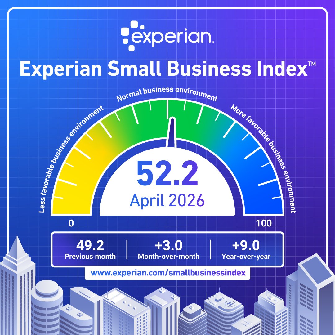 experiansmb's tweet photo. The Experian Small Business Index™ rose to 52.2 in April, up 9 points year-over-year, signaling continued resilience among small businesses.
Explore index:
https://t.co/v8nFzEEVbo 
#ExperianIndex #SmallBusiness #EconomicOutlook #CreditInsights #BusinessTrends https://t.co/LLIgokbEWD