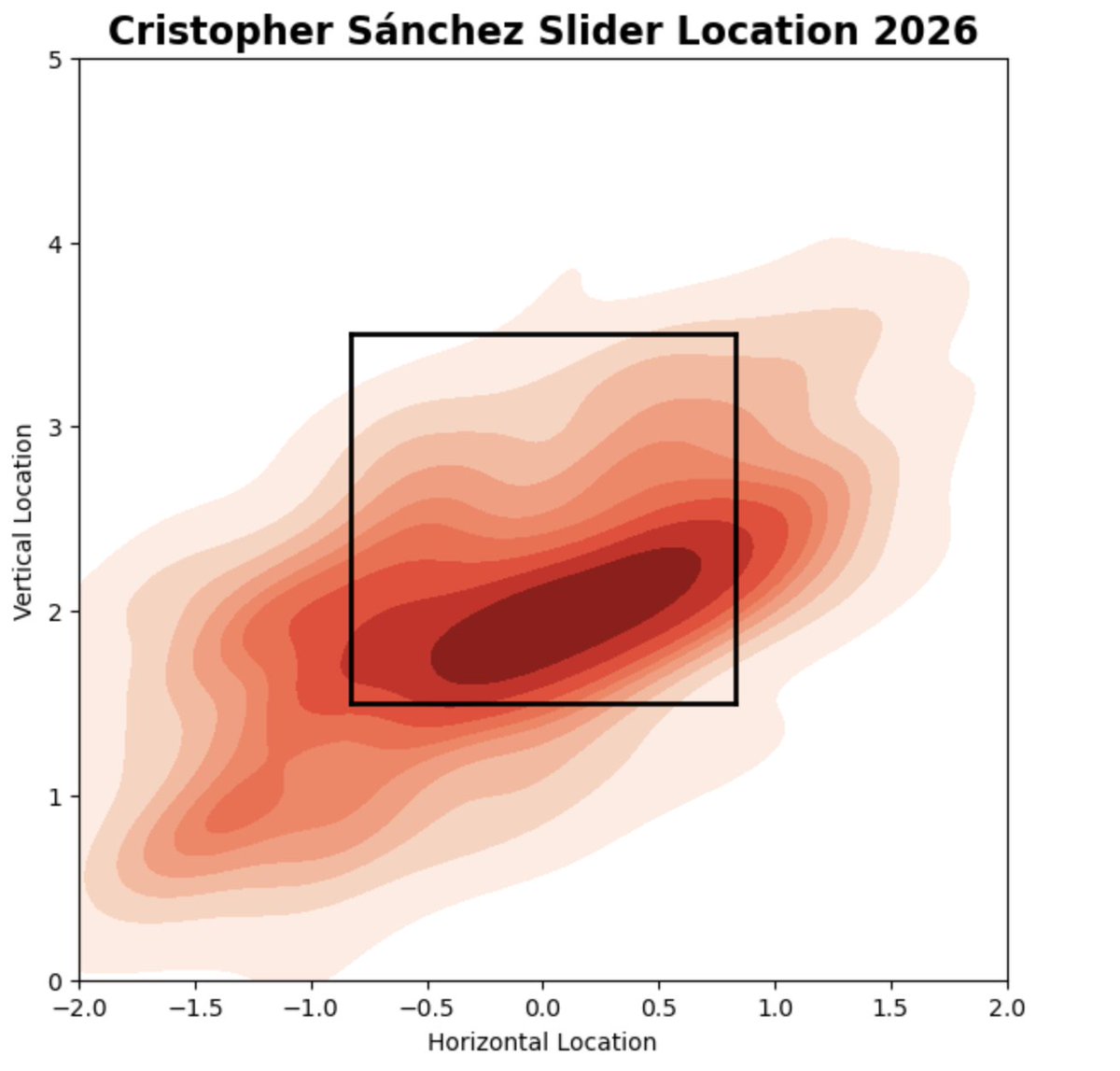 MattSportsStats's tweet photo. Despite gaining additional movement, Sánchez hasn't simply started burying the slider more often. Instead, he's become more comfortable throwing it around the strike zone, particularly in the lower third, trusting the pitch's improved shape to generate swings and misses. https://t.co/cxjWucjvAE