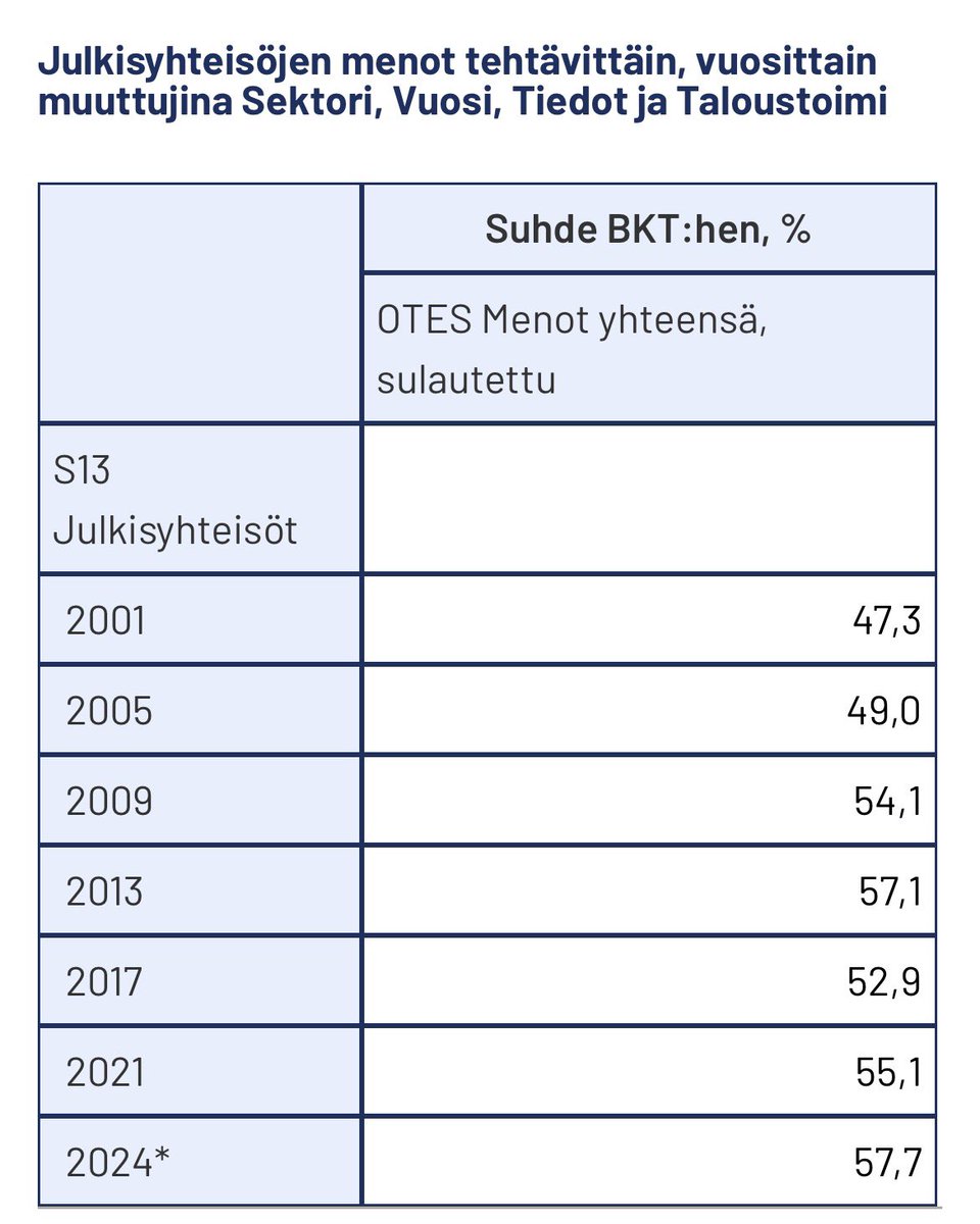 alex_gunsberg's tweet photo. Sivistyksen perään huutavien tulisi olla sen verran sivistyneitä, että he tietävät pienen valtion kannattajien olevan oma ryhmänsä, jota mikään puolue ei edusta Suomessa.

Heidän sekoittamisensa nykyisten puolueiden kannattajiin on joko sivistymättömyyttä tai orwellilaista propagandaa.

Pienen valtion kannattajia kiinnostaa julkisen sektorin koko suhteessa BKT:hen sekä regulaation määrä.