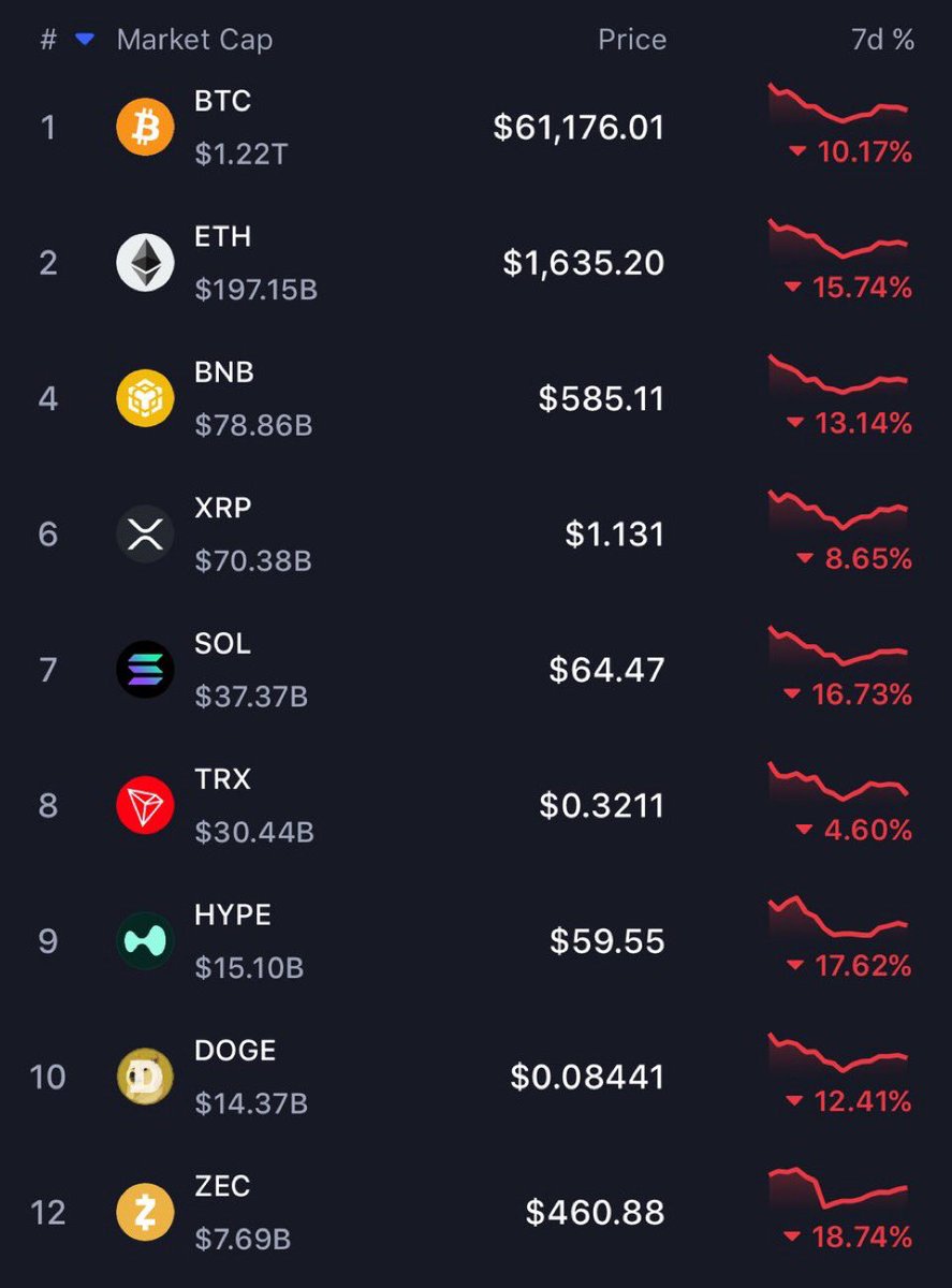 miloholding's tweet photo. I don't know a single person buying
Stocks

I know many people who are buying
#Crypto 

Prices don't reflect this

Why? https://t.co/0vUq3jHcGz